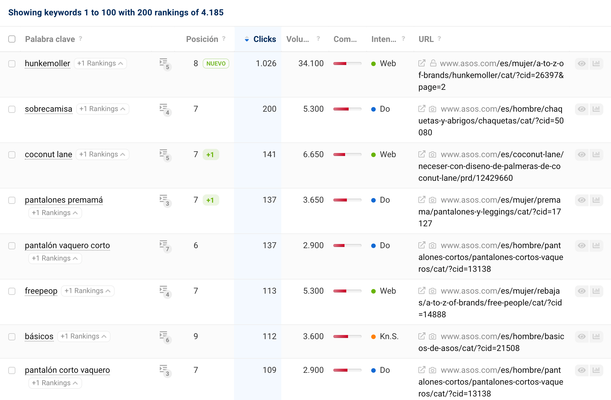 showing keywords 1 to 100 asos.com + filtros