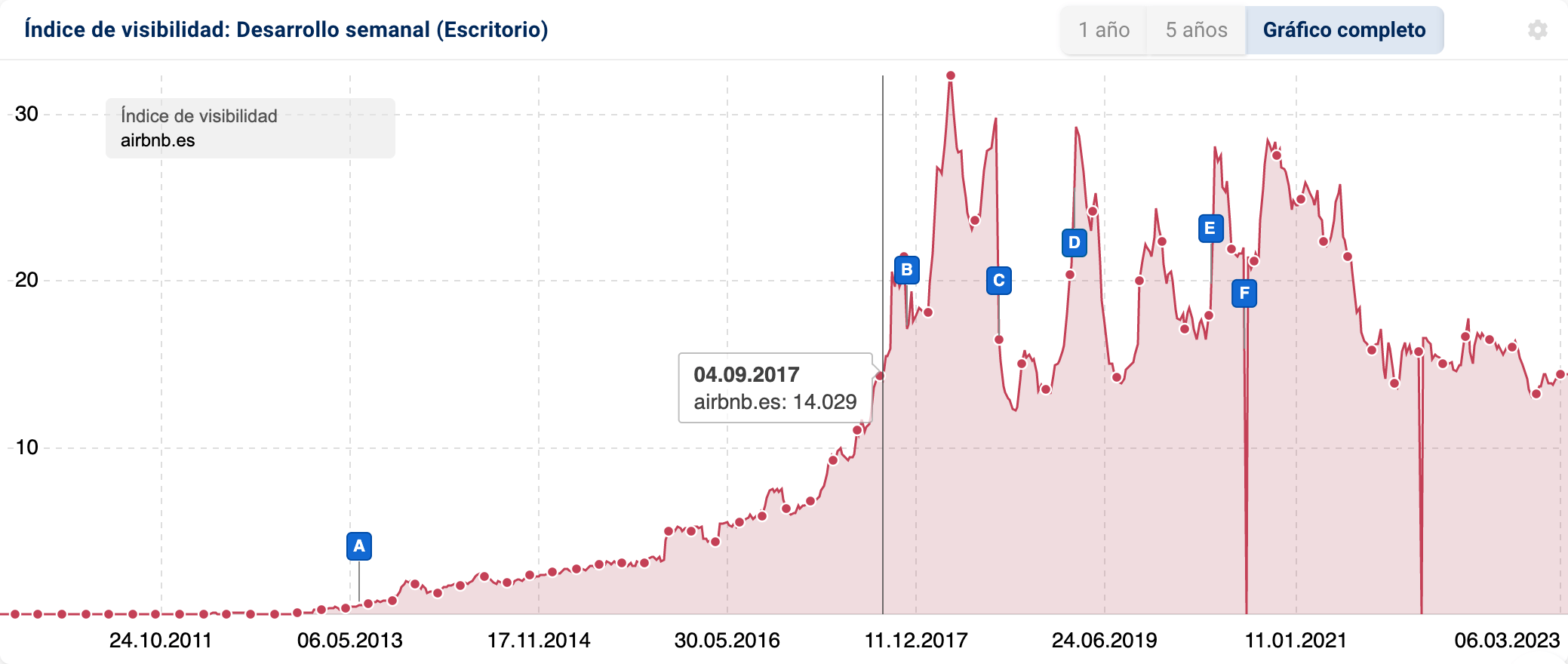 índice de visibilidad: Desarrollo semanal (Escritorio) airbnb.es